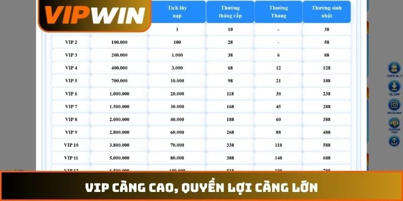 VIP càng cao, quyền lợi càng lớn